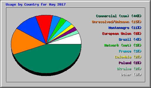 Usage by Country for May 2017