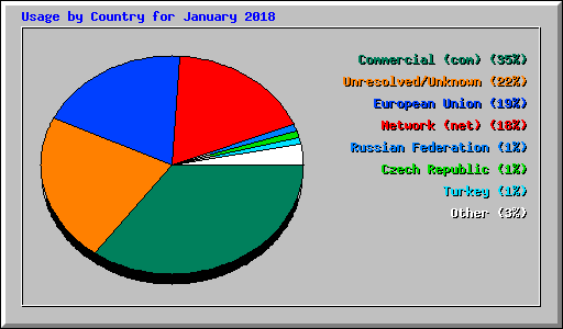 Usage by Country for January 2018