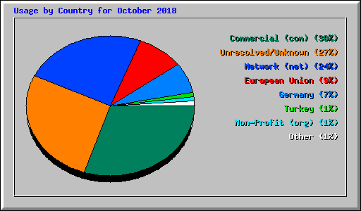 Usage by Country for October 2018