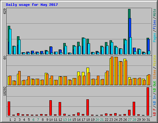 Daily usage for May 2017