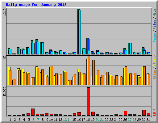 Daily usage for January 2018