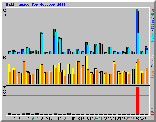 Daily usage for October 2018