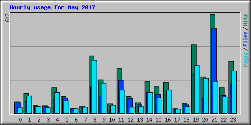 Hourly usage for May 2017