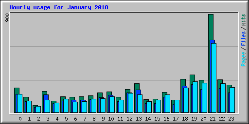 Hourly usage for January 2018