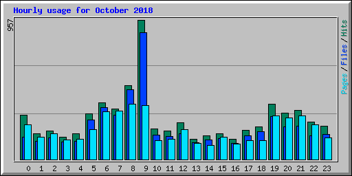 Hourly usage for October 2018