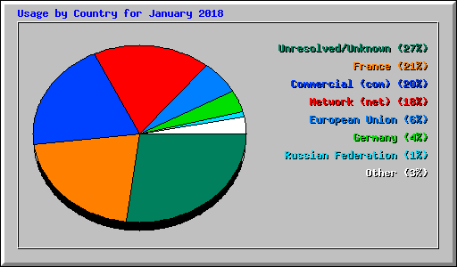 Usage by Country for January 2018