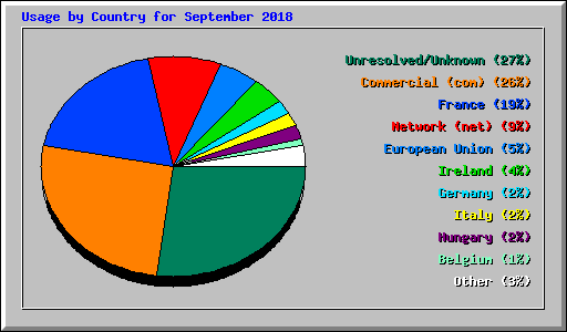 Usage by Country for September 2018