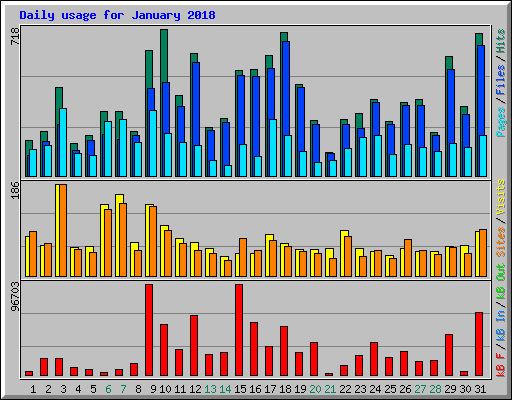 Daily usage for January 2018