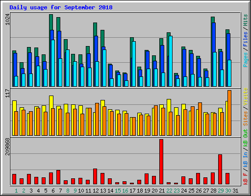 Daily usage for September 2018