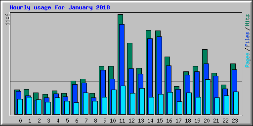 Hourly usage for January 2018