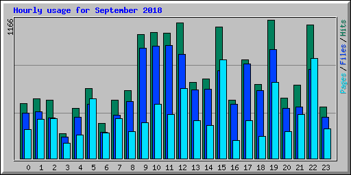 Hourly usage for September 2018