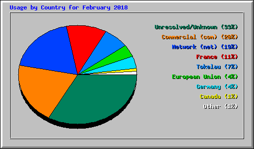 Usage by Country for February 2018