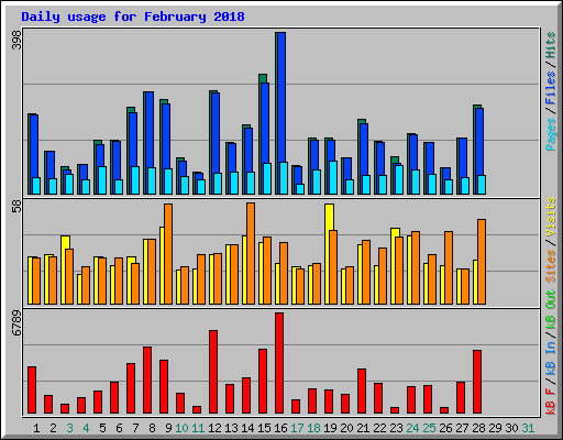 Daily usage for February 2018