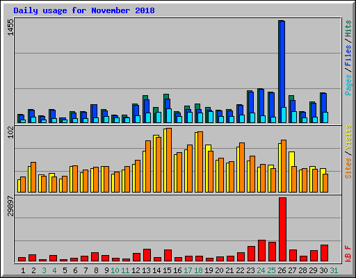 Daily usage for November 2018