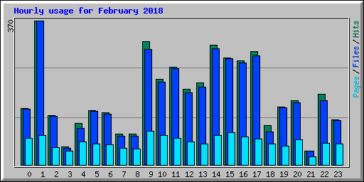 Hourly usage for February 2018