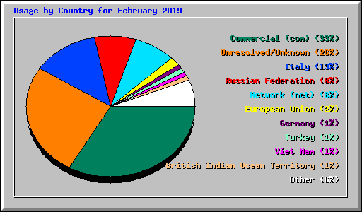 Usage by Country for February 2019