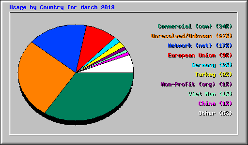 Usage by Country for March 2019