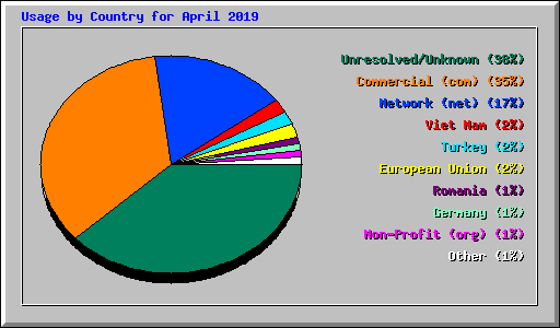 Usage by Country for April 2019