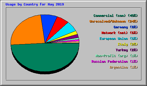 Usage by Country for May 2019