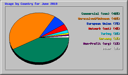 Usage by Country for June 2019