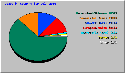 Usage by Country for July 2019