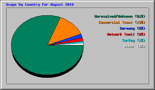 Usage by Country for August 2019