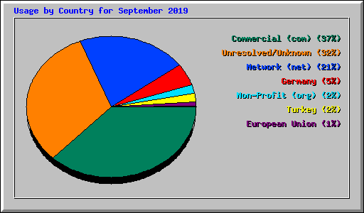 Usage by Country for September 2019