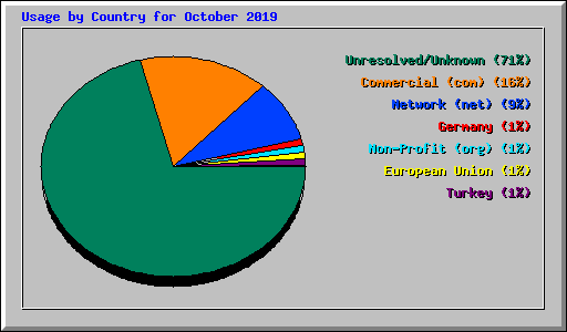 Usage by Country for October 2019