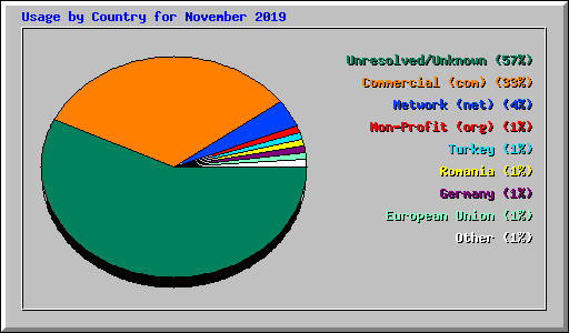 Usage by Country for November 2019