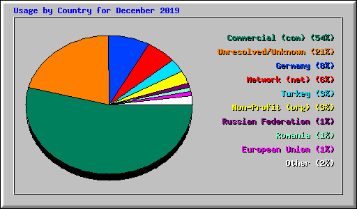 Usage by Country for December 2019