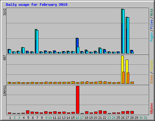 Daily usage for February 2019