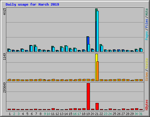 Daily usage for March 2019