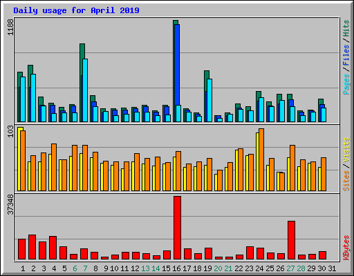 Daily usage for April 2019