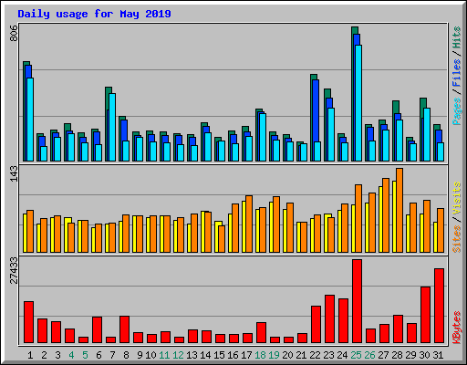 Daily usage for May 2019