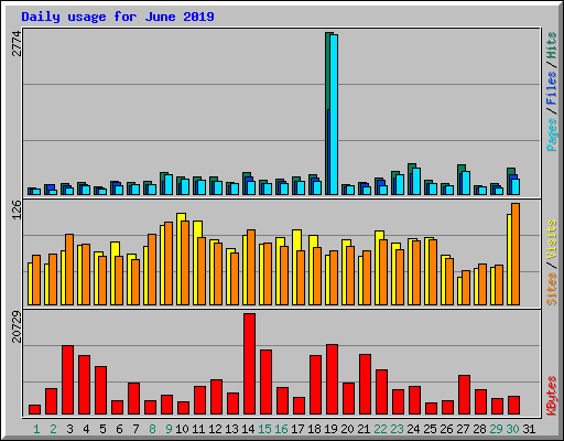 Daily usage for June 2019