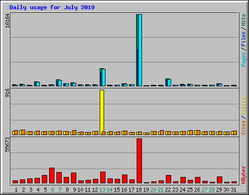 Daily usage for July 2019