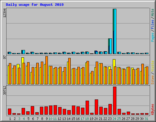 Daily usage for August 2019