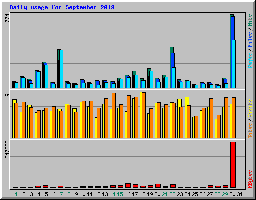 Daily usage for September 2019