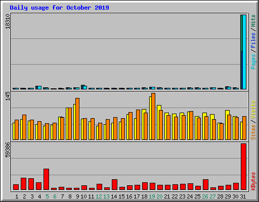 Daily usage for October 2019