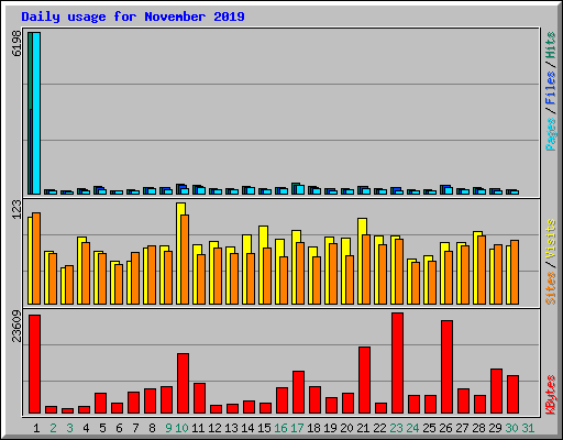 Daily usage for November 2019