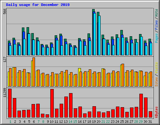 Daily usage for December 2019