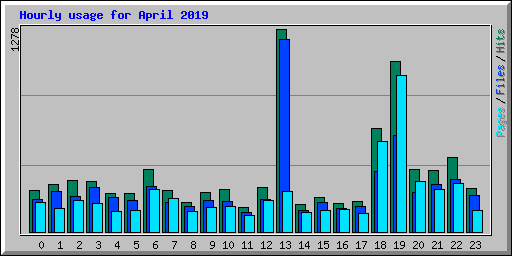 Hourly usage for April 2019