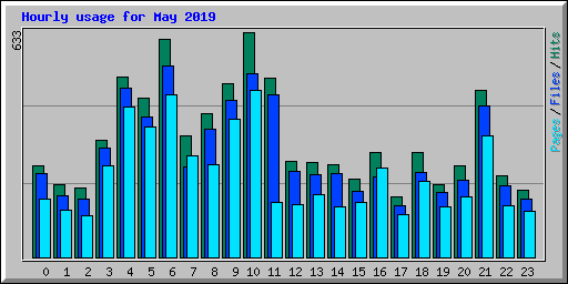 Hourly usage for May 2019