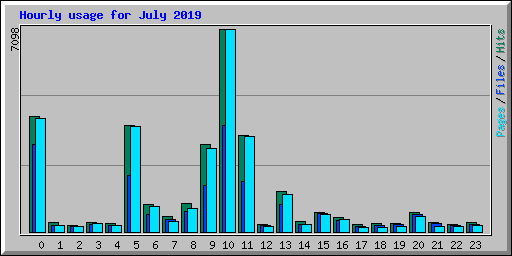 Hourly usage for July 2019