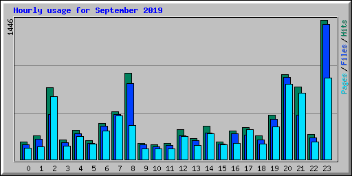 Hourly usage for September 2019