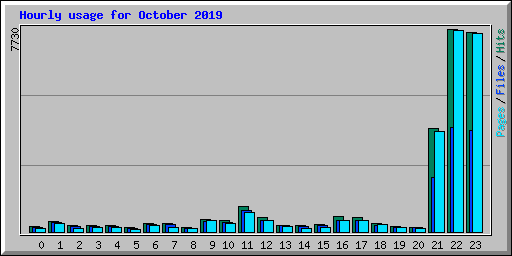 Hourly usage for October 2019