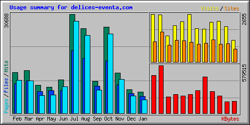 Usage summary for delices-eventa.com