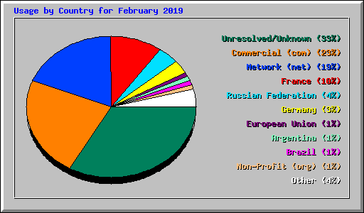 Usage by Country for February 2019