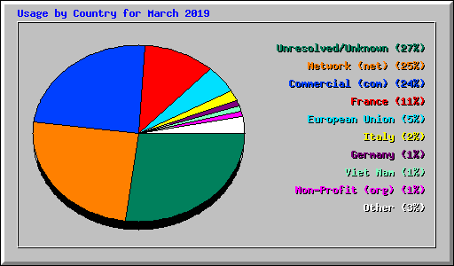 Usage by Country for March 2019