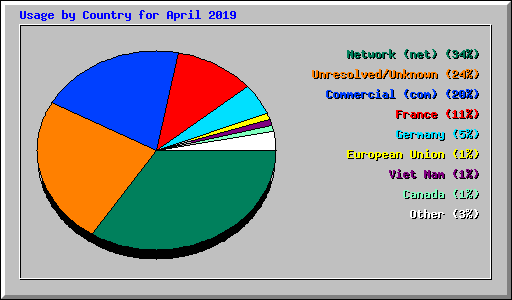 Usage by Country for April 2019